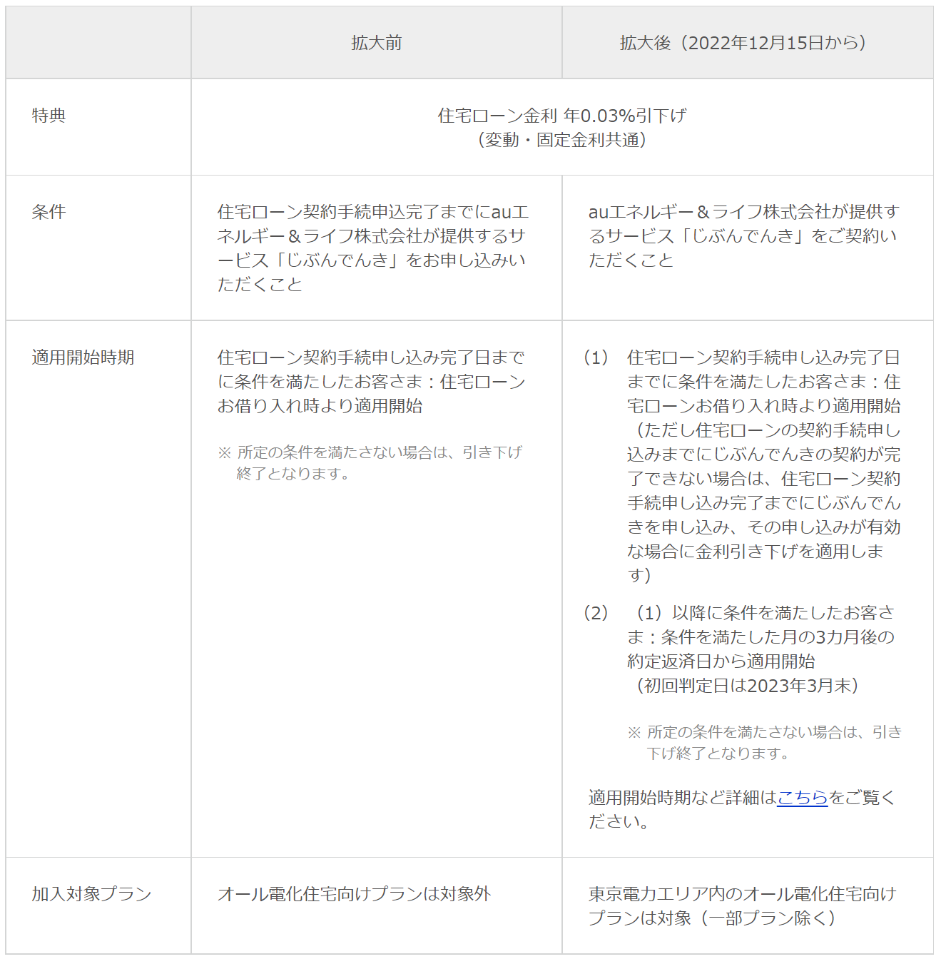 住宅ローン「じぶんでんき優遇割」の適用条件を拡大 | auじぶん銀行