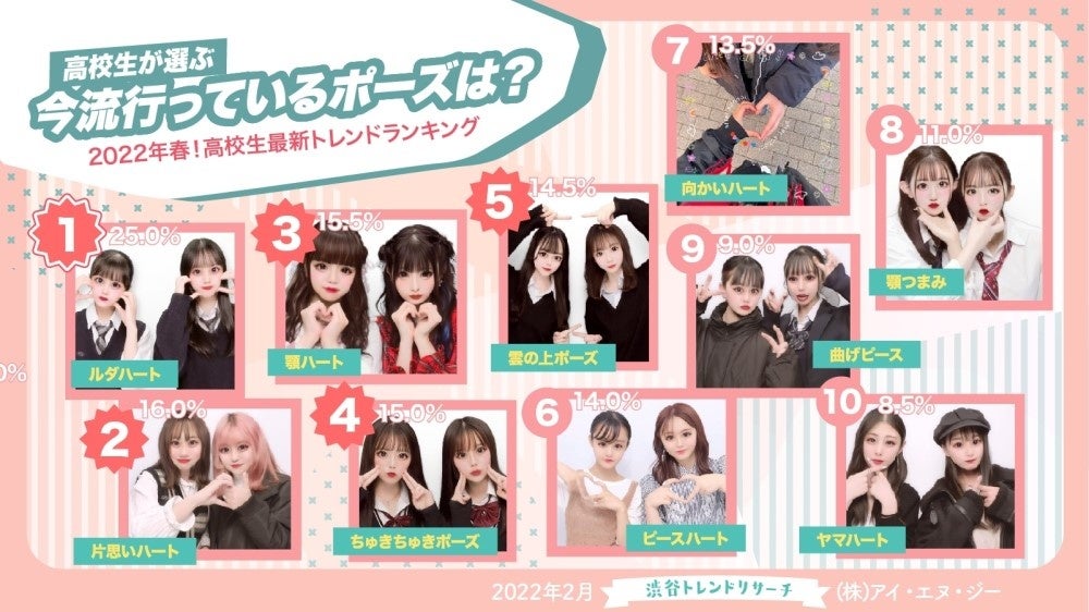 22年春 高校生最新トレンドランキング 流行語や好きなアーティスト 芸能人を含む15項目を発表 株式会社アイ エヌ ジーのプレスリリース 22年春 高校生最新トレンドランキング 流行語や好きなアーティスト 芸能人を含む15項目を発表 株式会社アイ エヌ ジーのプレスリリース