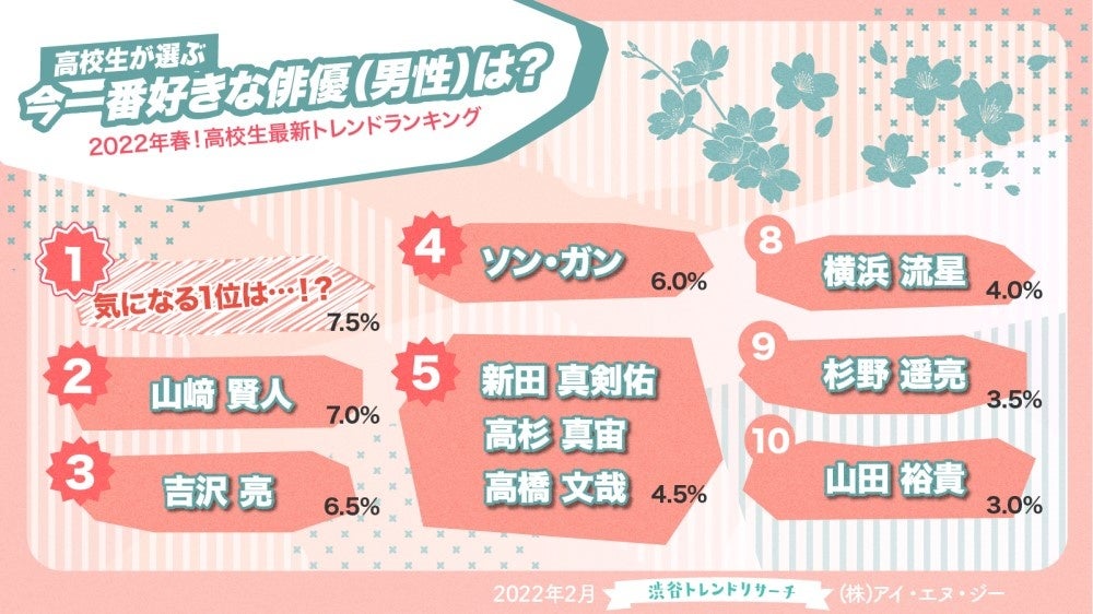 22年春 高校生最新トレンドランキング 流行語や好きなアーティスト 芸能人を含む15項目を発表 株式会社アイ エヌ ジーのプレスリリース