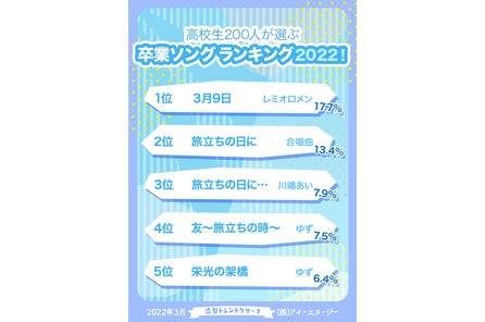 21年夏 高校生最新トレンドランキング 流行語や好きなアーティスト 芸能人を含む15項目を発表 株式会社アイ エヌ ジーのプレスリリース 21年夏 高校生最新トレンドランキング 流行語や好きなアーティスト 芸能人を含む15項目を発表 株式会社アイ エヌ ジーのプレスリリース
