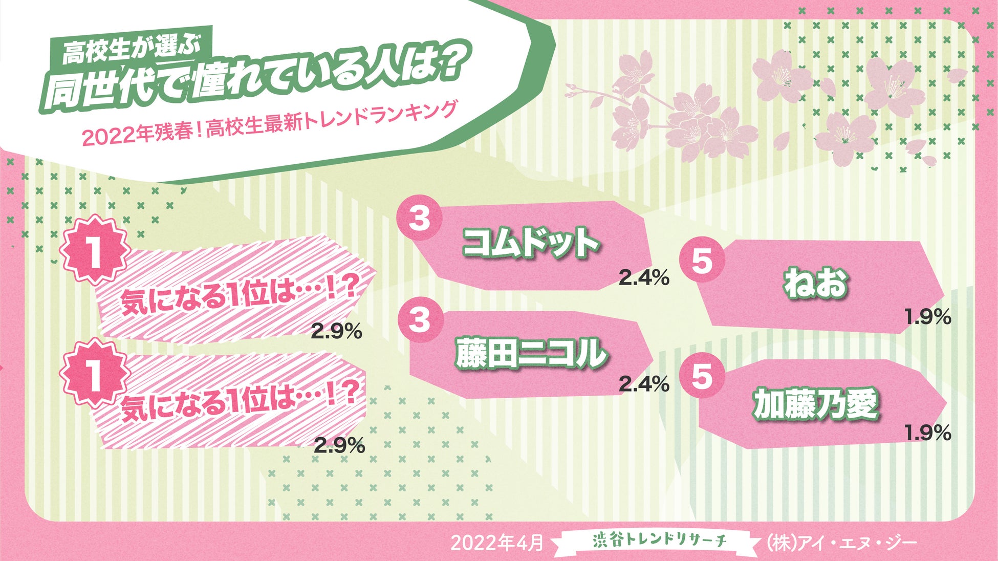 高校生が選ぶ将来就きたい職業ランキング22 発表 株式会社アイ エヌ ジーのプレスリリース 高校生が選ぶ将来就きたい職業ランキング22 発表 株式会社アイ エヌ ジーのプレスリリース