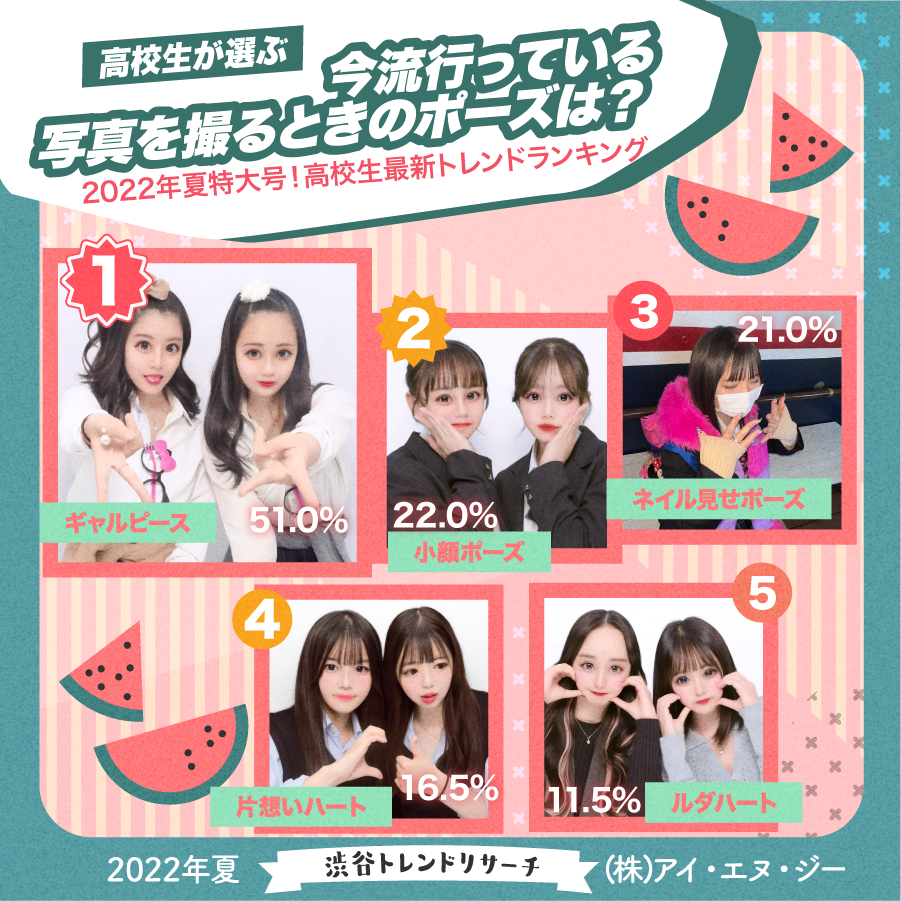 22年夏特大号 高校生最新トレンドランキング 流行語や好きなアーティスト 芸能人を含む15項目を発表 株式会社アイ エヌ ジーのプレスリリース