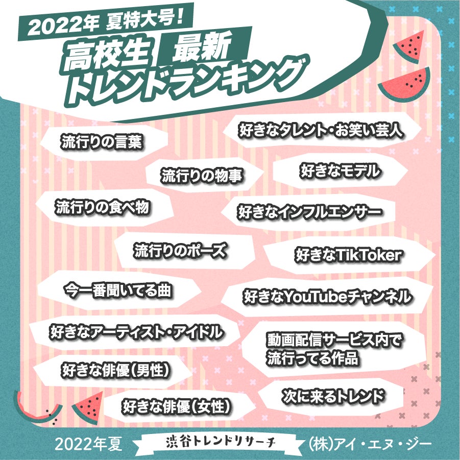 22年夏特大号 高校生最新トレンドランキング 流行語や好きなアーティスト 芸能人を含む15項目を発表 株式会社アイ エヌ ジーのプレスリリース 22年夏特大号 高校生最新トレンドランキング 流行語や好きなアーティスト 芸能人を含む15項目を発表 株式会社アイ エヌ ジーのプレスリリース