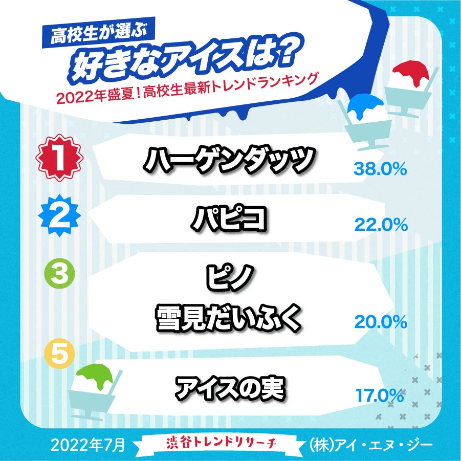 8月2日はおやつの日 高校生が選ぶ好きなお菓子ランキング22発表 好きなお菓子 1位には 今回もじゃがりこがランクインで殿堂入り 株式会社アイ エヌ ジーのプレスリリース 8月2日はおやつの日 高校生が選ぶ好きなお菓子ランキング22発表 好きなお菓子 1位には 今回もじゃがりこがランクインで殿堂入り 株式会社アイ エヌ ジーのプレスリリース