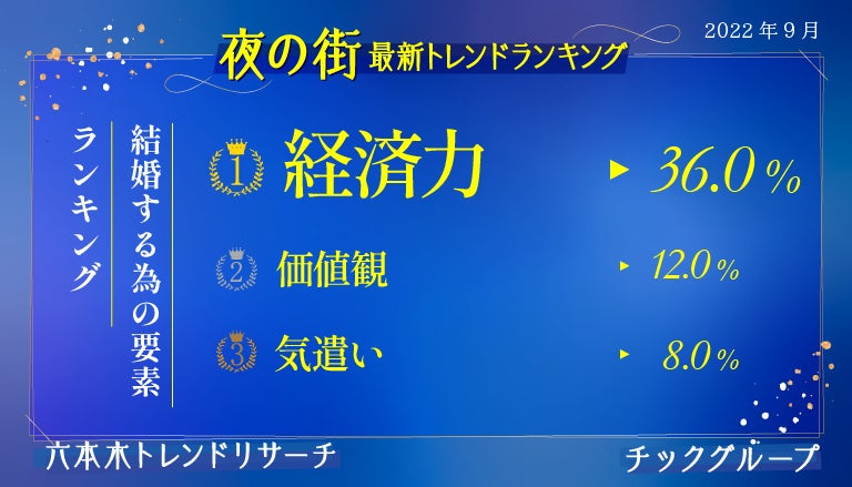 世界最大の大人の街 令和no1モテ男 ランキング発表 夜の街の恋愛観を探る 結婚条件 3k とは 株式会社アイ エヌ ジーのプレスリリース 世界最大の大人の街 令和no1モテ男 ランキング発表 夜の街の恋愛観を探る 結婚条件 3k とは 株式会社アイ エヌ ジーのプレスリリース