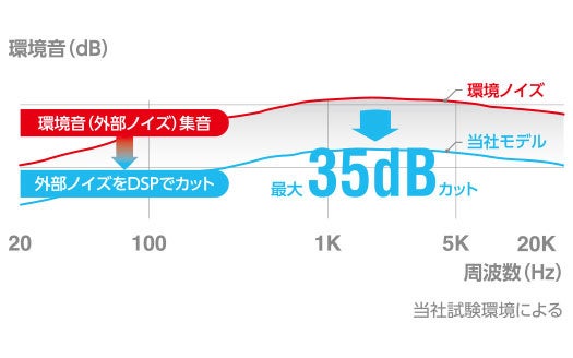 最大-35dBのノイズカット性能で、地下鉄車内(80dB)で通話している状況でも、相手には静寂な図書館内で会話しているように聞こえる圧倒的なノイズカット性能を発揮。