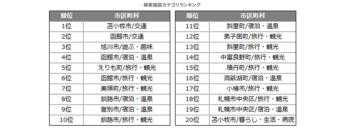 購買データ 移動データ 検索データ を活用した観光dxを支援 自動車 フェリー で北海道を旅する本州の観光客 像を調査 株式会社ナビタイムジャパンのプレスリリース 購買データ 移動データ 検索データ を活用した観光dxを支援 自動車 フェリー で北海道を旅する本州の観光客 像を調査 株式会社ナビタイムジャパンのプレスリリース