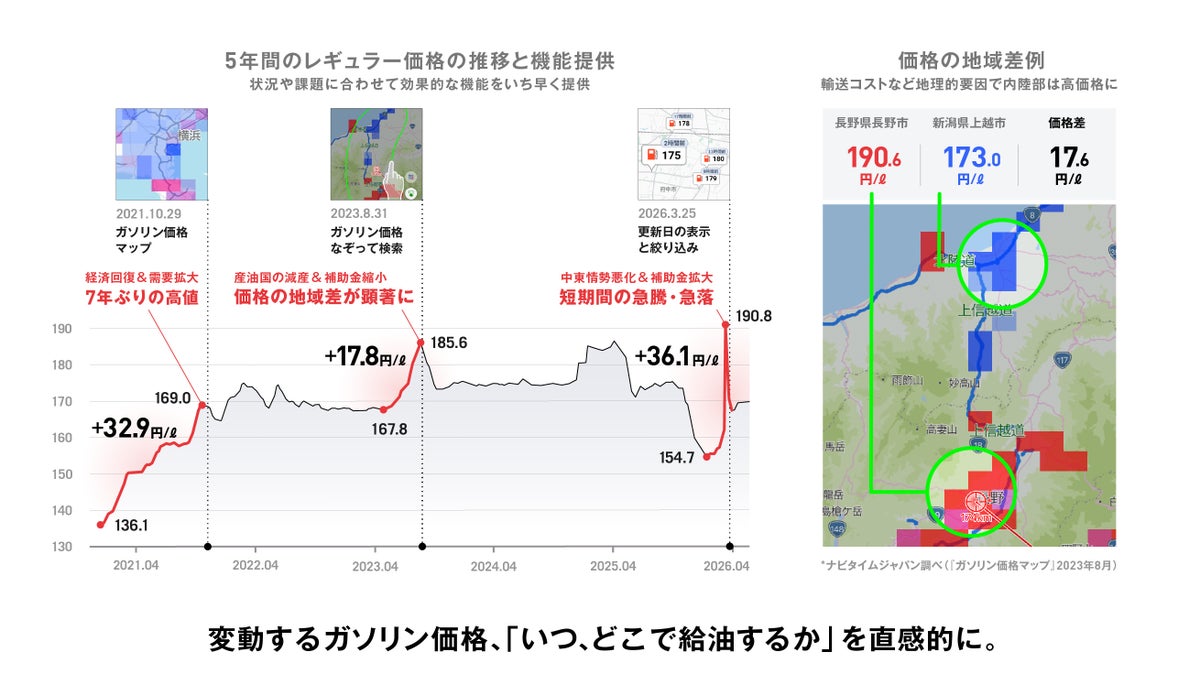 ナビタイムの「ガソリン価格なぞって検索」が2026年度グッドデザイン賞を受賞、「ダイヤグラム時刻表」もダブル受賞