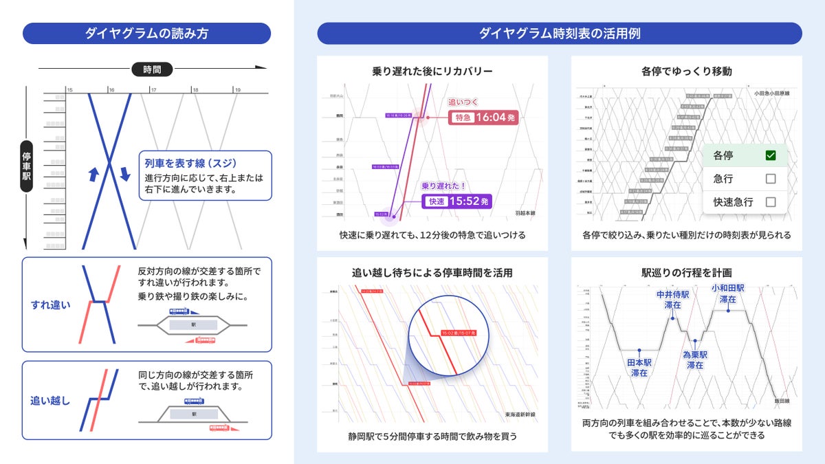 ナビタイムの「ガソリン価格なぞって検索」が2026年度グッドデザイン賞を受賞、「ダイヤグラム時刻表」もダブル受賞