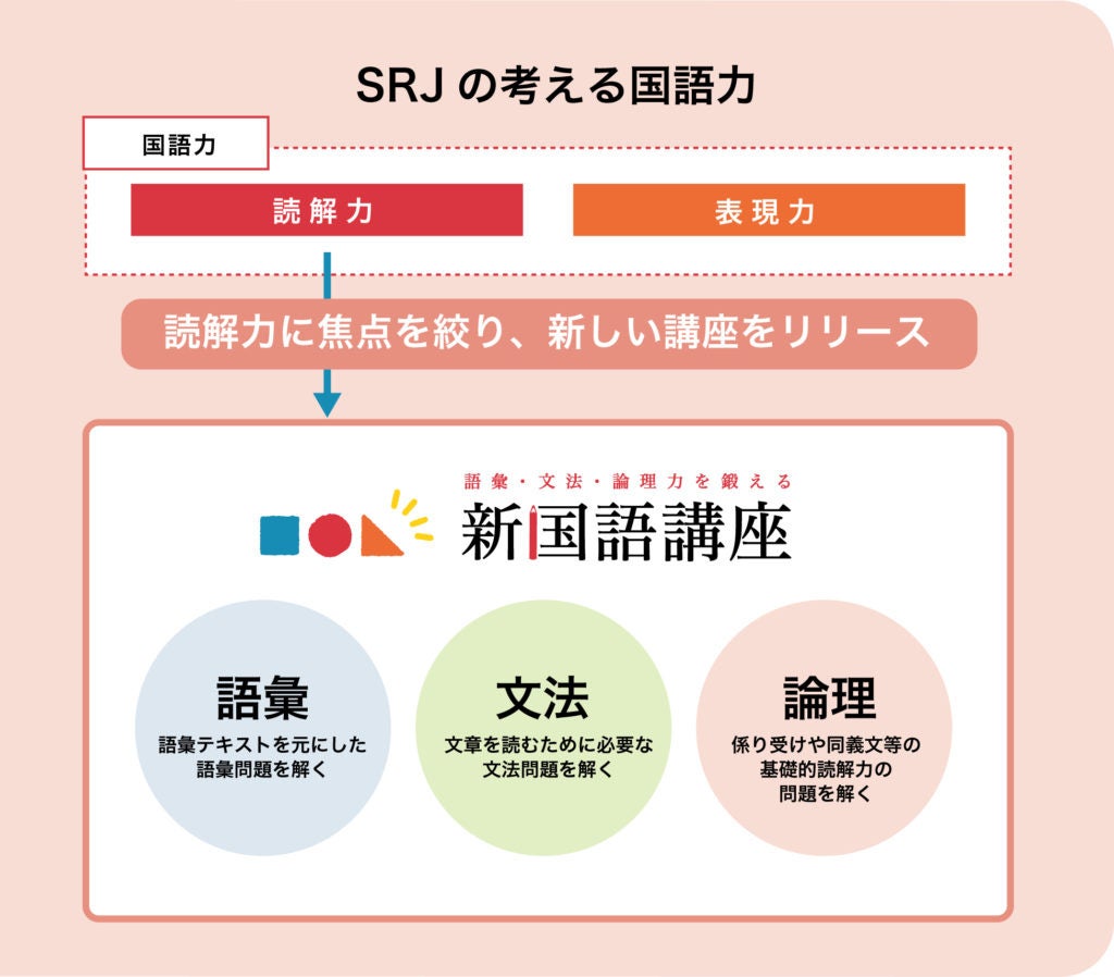 新コンテンツリリース 次世代に必須の 国語力 を育むコンテンツ 新国語講座 誕生 株式会社srjのプレスリリース 新コンテンツリリース 次世代に必須の 国語力 を育むコンテンツ 新国語講座 誕生 株式会社srjのプレスリリース