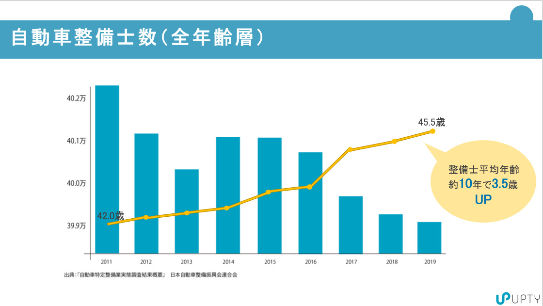 年々自動車整備士の減少、そして高齢化が進んでいる