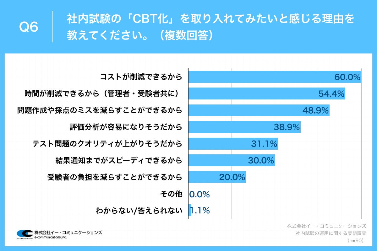 Q6.社内試験の「CBT化」を取り入れてみたいと感じる理由を教えてください。（複数回答）