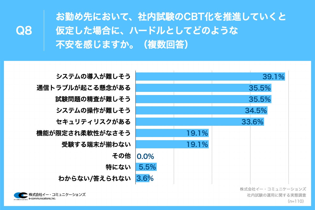 Q8.お勤め先において、社内試験のCBT化を推進していくと仮定した場合に、ハードルとしてどのような不安を感じますか。（複数回答）