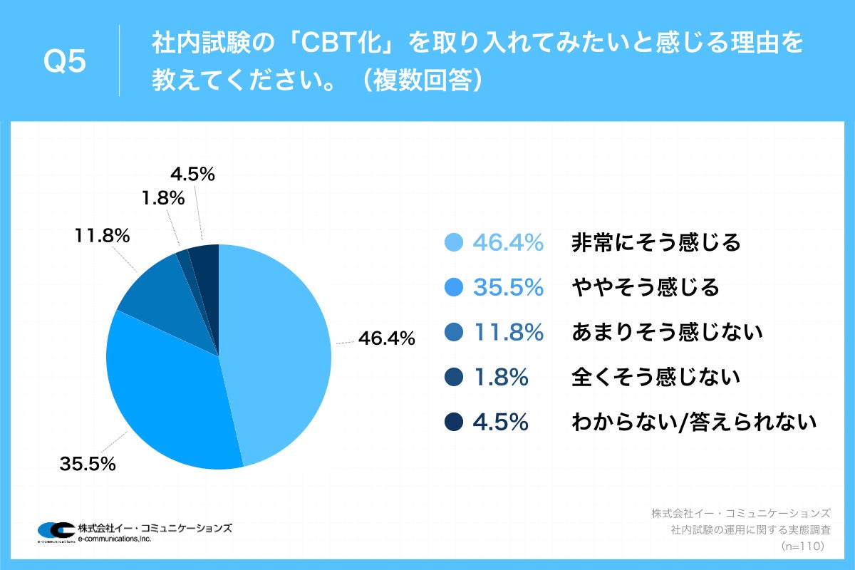 Q5.紙の試験からコンピューターを使った試験にすることで、採点処理や結果通知に要する時間やコストを大幅に削減することが可能な、社内試験の「CBT化」を取り入れてみたいと感じますか。