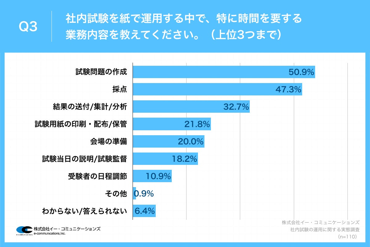 Q3.社内試験を紙で運用する中で、特に時間を要する業務内容を教えてください。（上位3つまで）