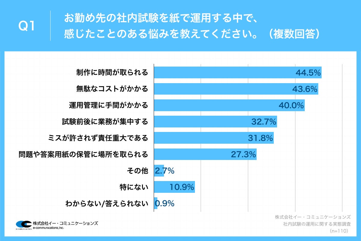 Q1.お勤め先の社内試験を紙で運用する中で、感じたことのある悩みを教えてください。（複数回答）
