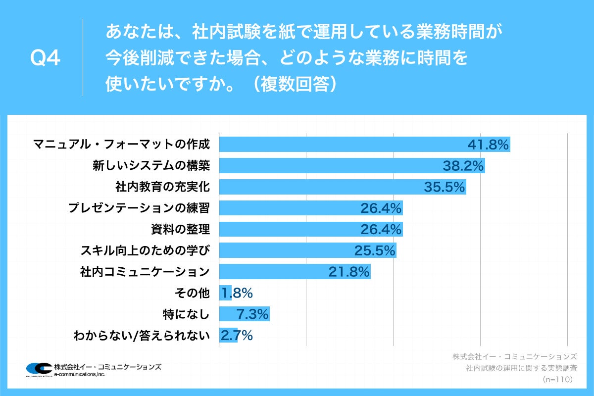 Q4.あなたは、社内試験を紙で運用している業務時間が今後削減できた場合、どのような業務に時間を使いたいですか。（複数回答）