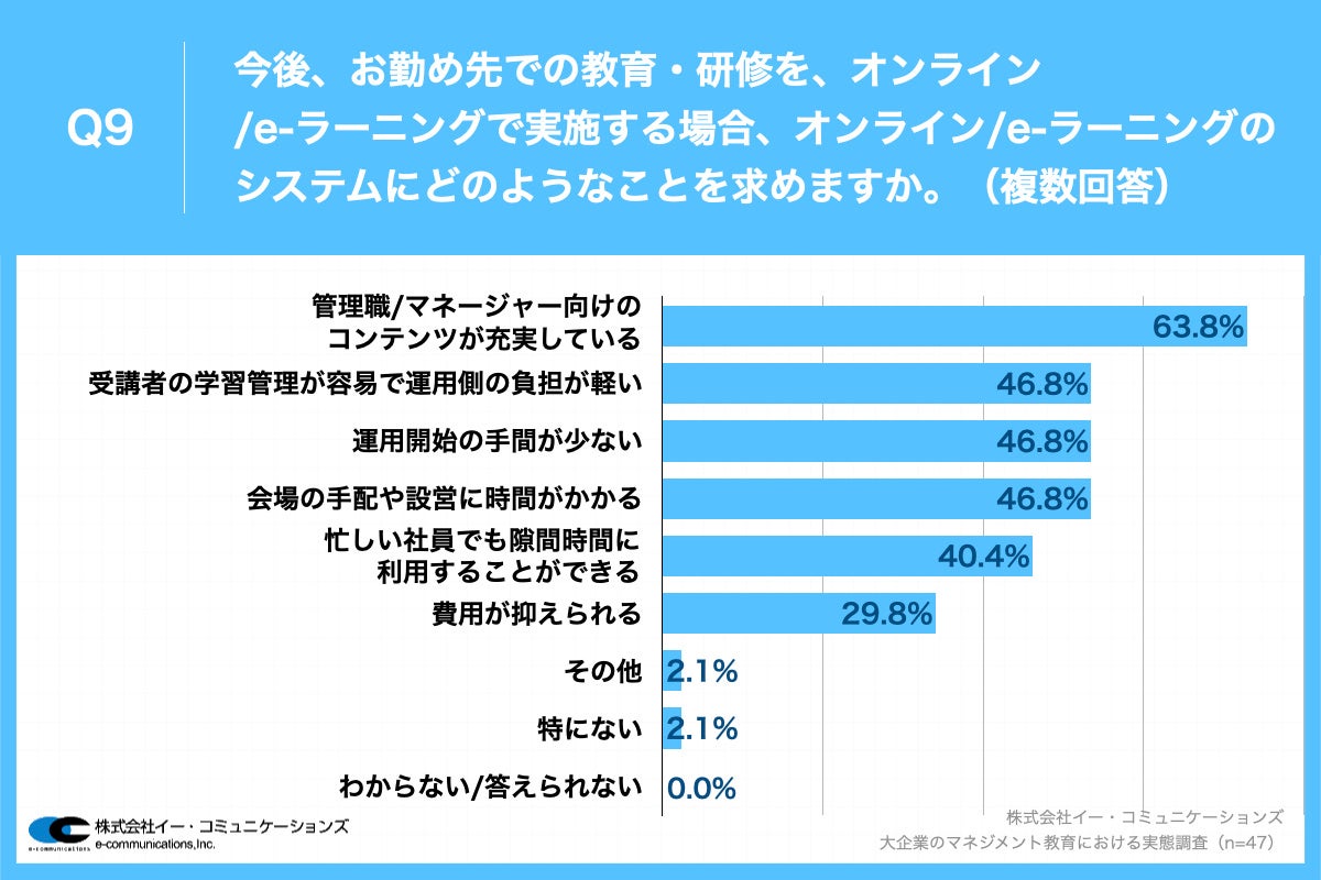 Q9.今後お勤め先の管理職・マネジメント層向けの教育・研修を、オンライン・e-ラーニングで実施する場合、オンライン・e-ラーニングのシステムにどのようなことを求めますか。