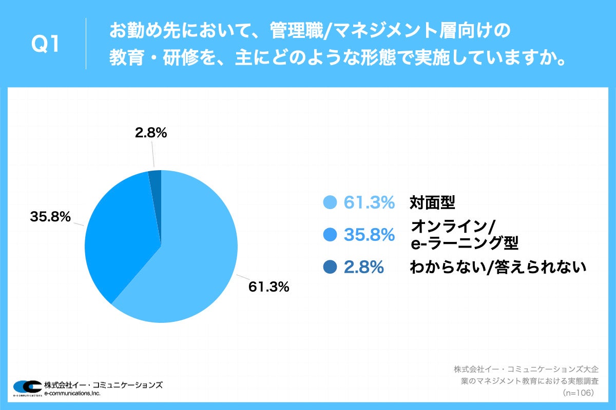 Q1.お勤め先において、管理職・マネジメント層向けの教育・研修を、主にどのような形態で実施していますか。