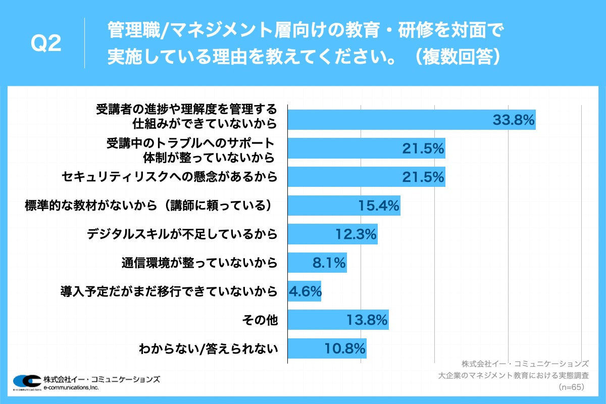 Q2.管理職・マネジメント層向けの教育・研修を対面で実施している理由を教えてください。（複数回答）