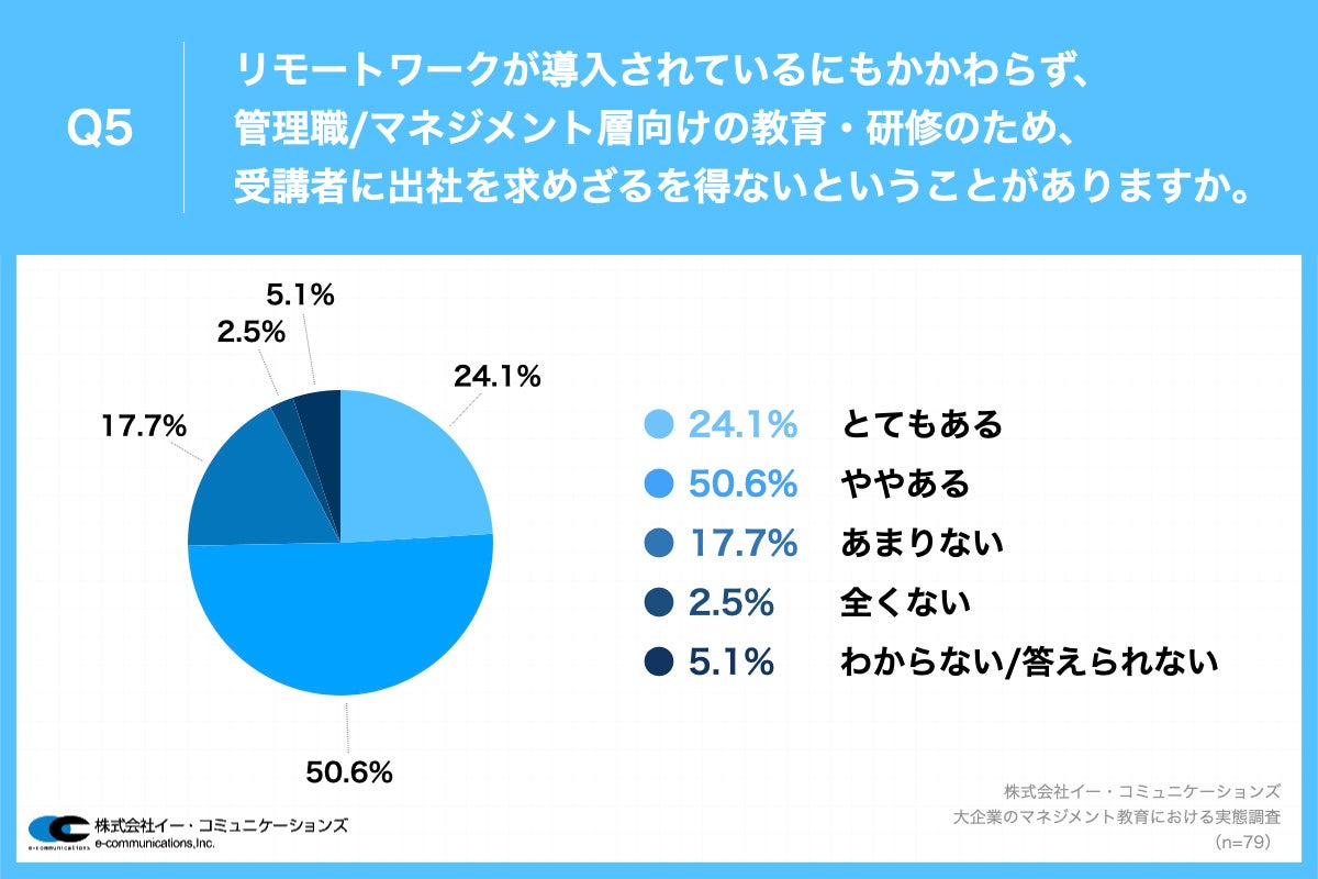 Q5.リモートワークが導入されているにもかかわらず、管理職・マネジメント層向けの教育・研修のため、受講者に出社を求めざるを得ないということがありますか。
