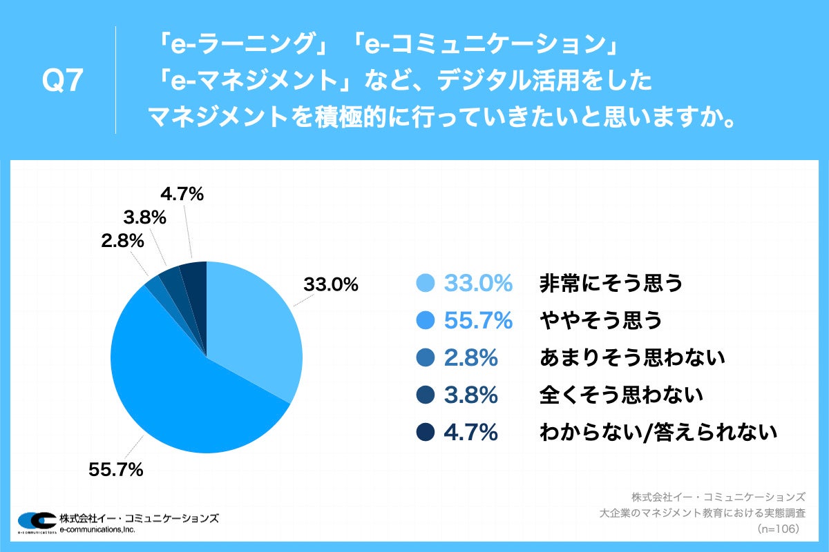 Q7.お勤め先において、「オンライン時代のマネジメント」として「e-ラーニング」「e-コミュニケーション」「e-マネジメント」など、デジタル活用をしたマネジメントを積極的に行っていきたいと思いますか。