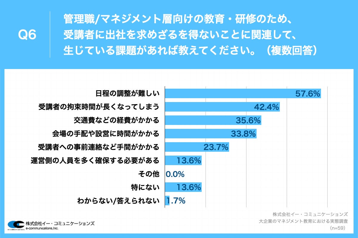 Q6.リモートワークが導入されているにもかかわらず、管理職・マネジメント層向けの教育・研修のため、受講者に出社を求めざるを得ないことに関連して、生じている課題があれば教えてください。（複数回答）