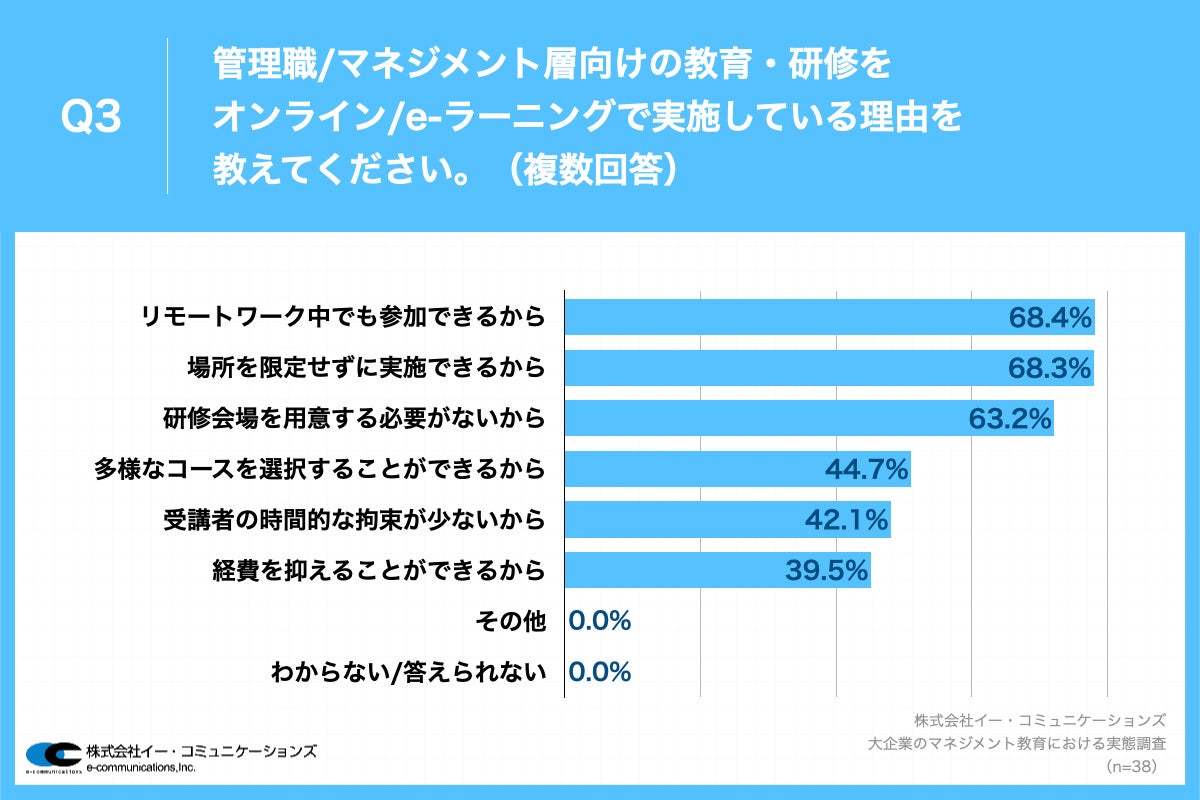 Q3.管理職・マネジメント層向けの教育・研修をオンライン・e-ラーニングで実施している理由を教えてください。（複数回答）