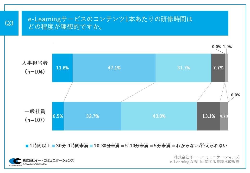 Q3.e-Learningサービスのコンテンツ1本あたりの研修時間はどの程度が理想的ですか。