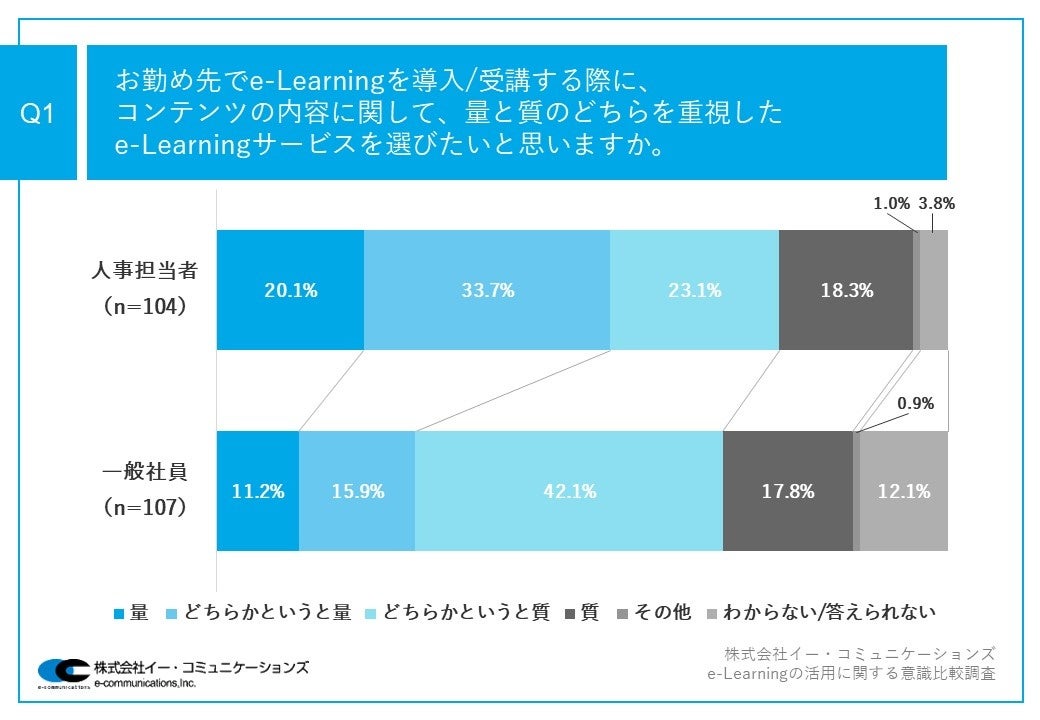 Q1.お勤め先でe-Learningを導入／受講する際に、コンテンツの内容に関して、量と質のどちらを重視したe-Learningサービスを選びたいと思いますか。