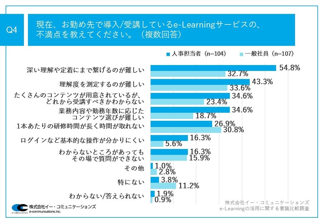 Q4.現在、お勤め先で導入／受講しているe-Learningサービスの、不満点を教えてください。（複数回答）