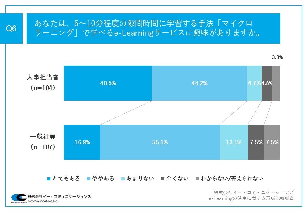 Q6.あなたは、5～10分程度の隙間時間に学習する手法「マイクロラーニング」で学べるe-Learningサービスに興味がありますか。