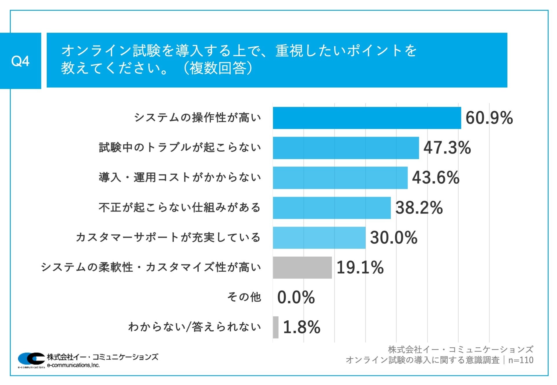 Q4.オンライン試験を導入する上で、重視したいポイントを教えてください。（複数回答）