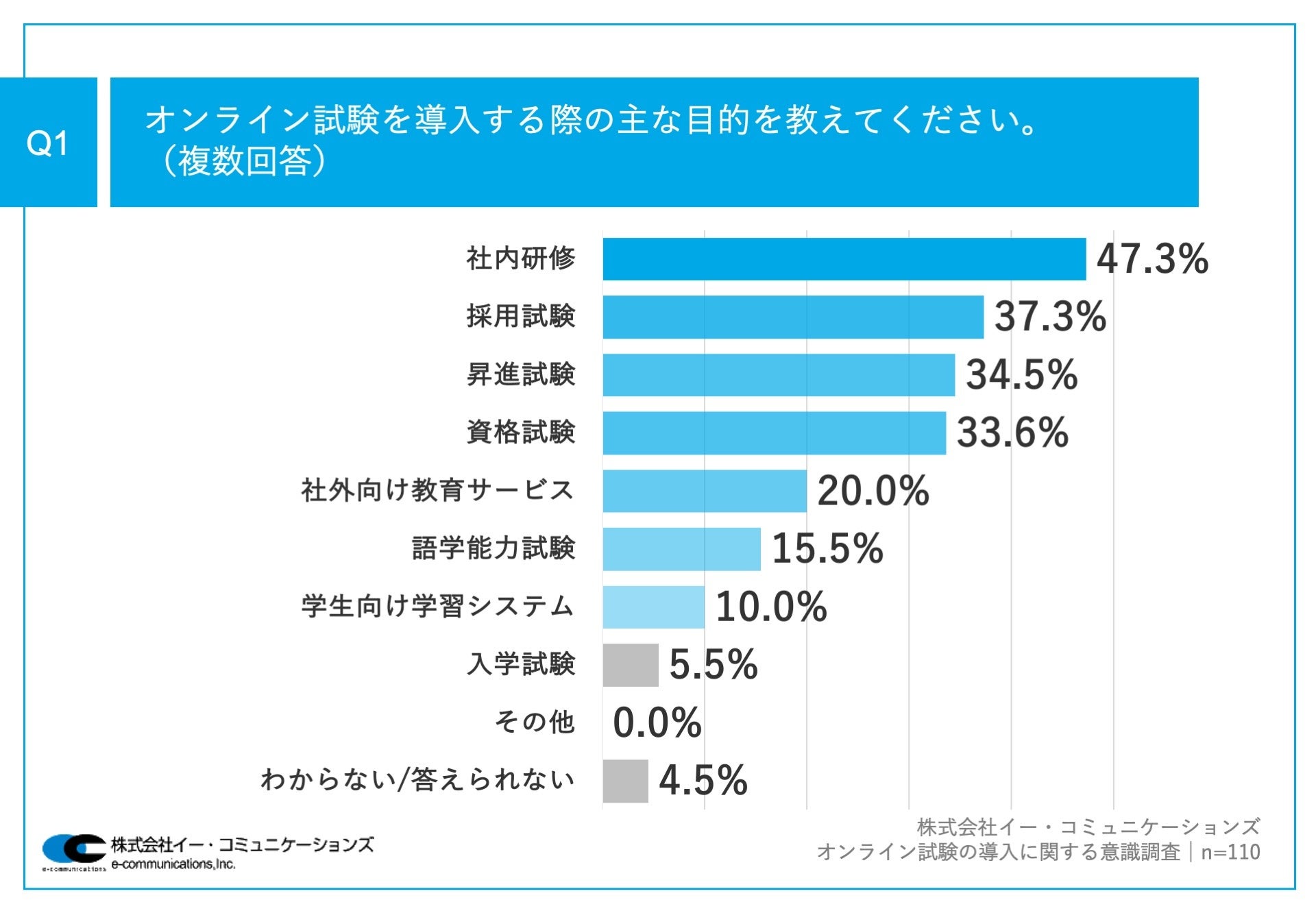 Q1.オンライン試験を導入する際の主な目的を教えてください。（複数回答）