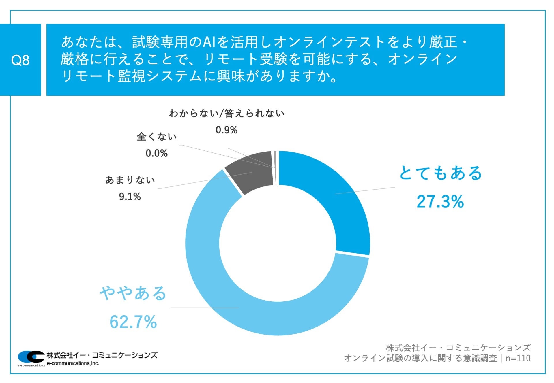 Q8.あなたは、試験専用のAIを活用しオンラインテストをより厳正・厳格に行えることで、リモート受験を可能にする、オンラインリモート監視システムに興味がありますか。