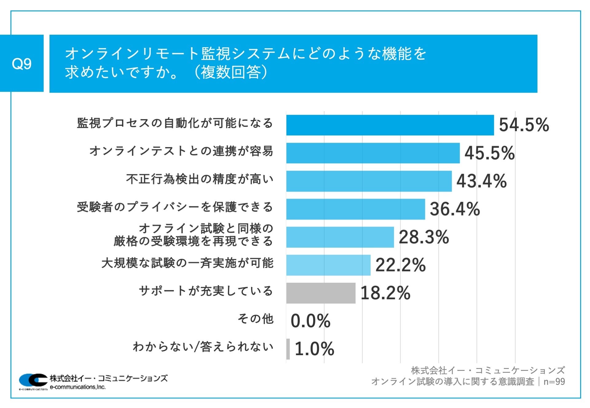 Q9.オンラインリモート監視システムにどのような機能を求めたいですか。（複数回答）