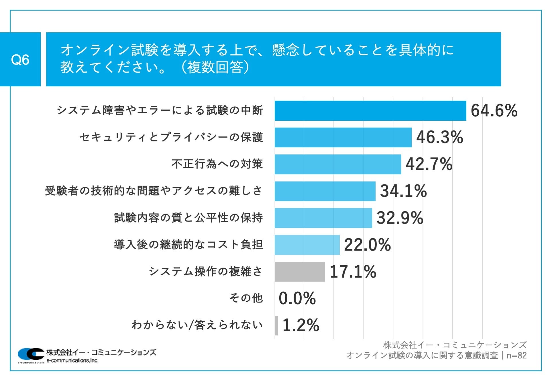 Q6.オンライン試験を導入する上で、懸念していることを具体的に教えてください。(複数回答)