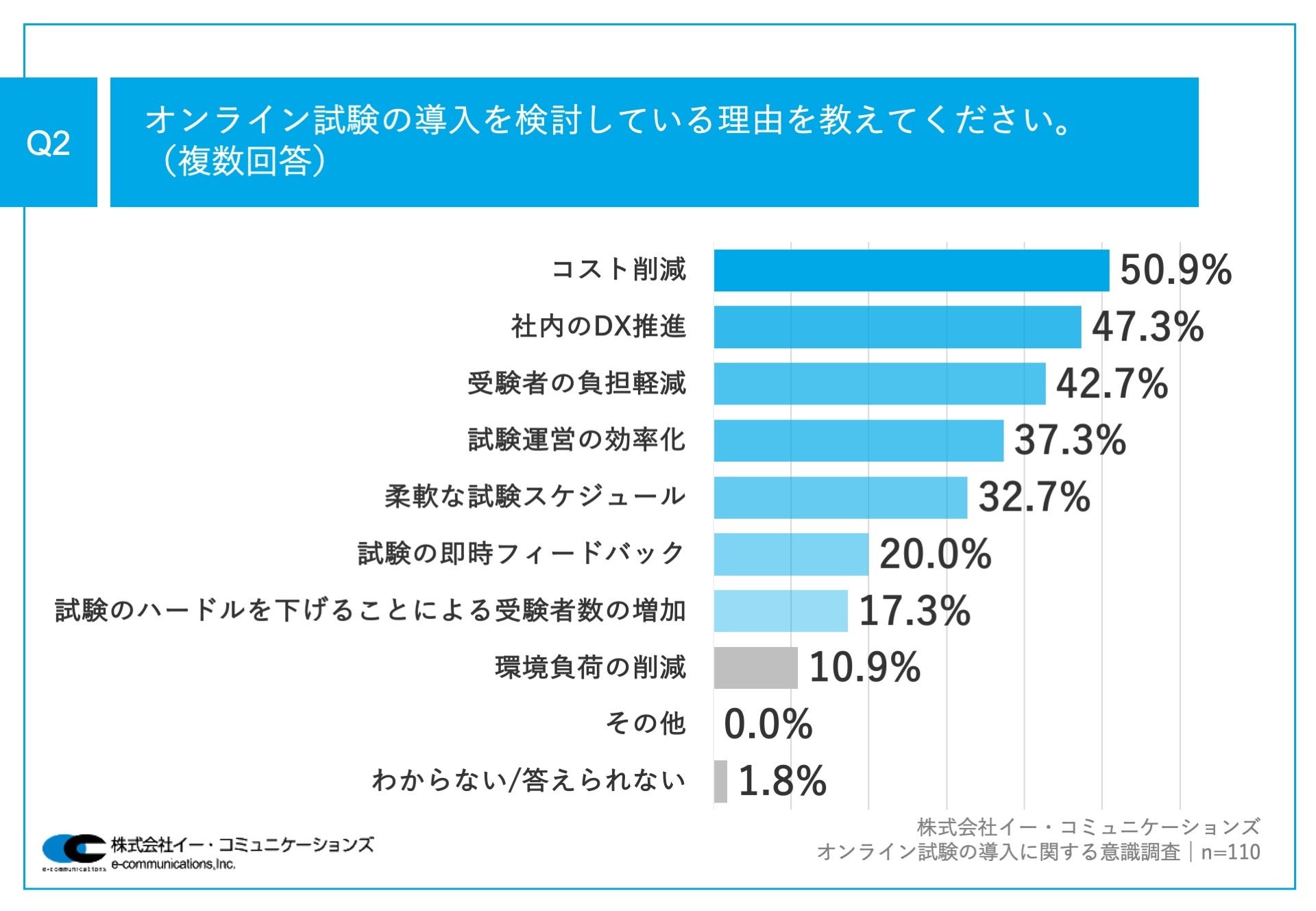 Q2.オンライン試験の導入を検討している理由を教えてください。（複数回答）