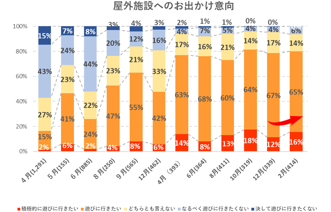 出典：いこーよ２月ユーザーアンケートより