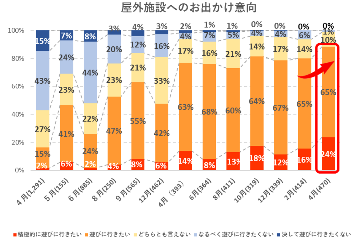 出典：いこーよ４月ユーザーアンケートより