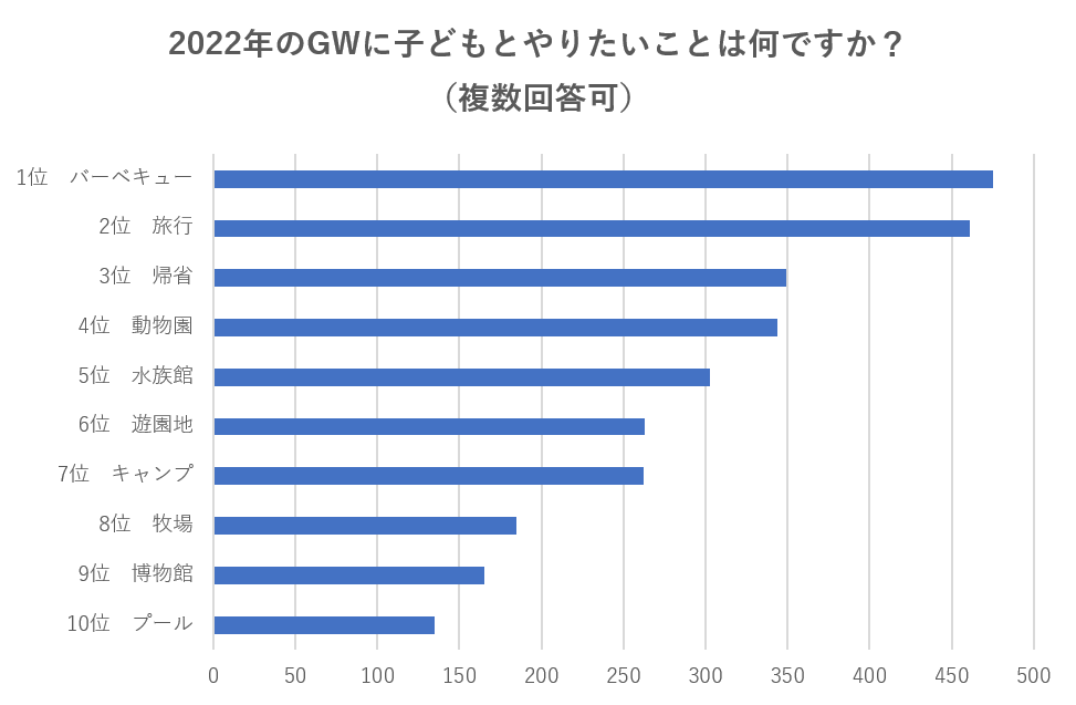 22年ゴールデンウィークに人気のレジャーは まん延防止等重点措置 全面解除後のお出かけ 旅行の動向を徹底調査 アクトインディ株式会社のプレスリリース
