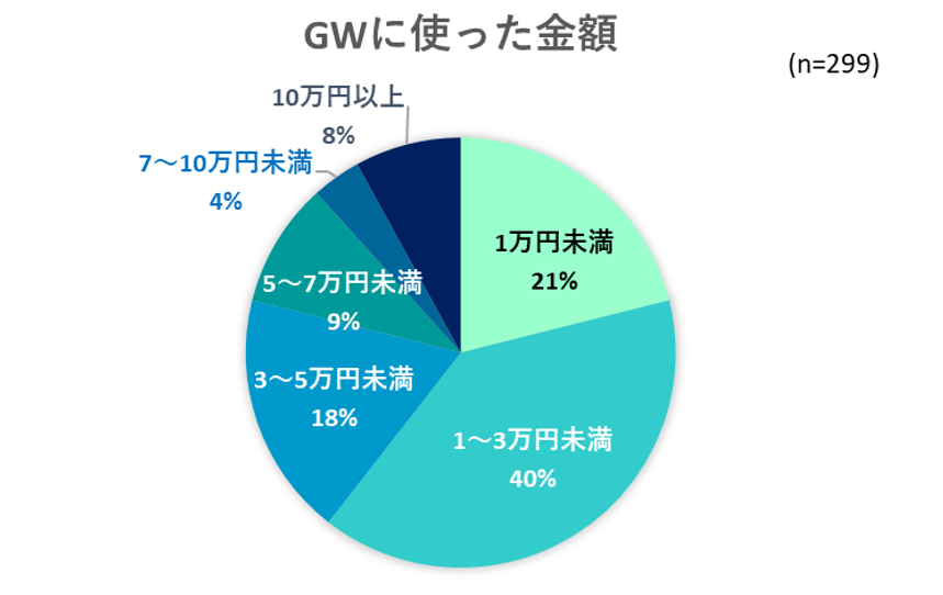 出典：いこーよ５月ユーザーアンケートより