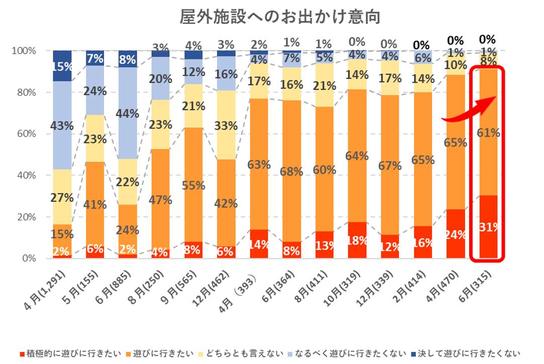 出典：いこーよ6月ユーザーアンケートより