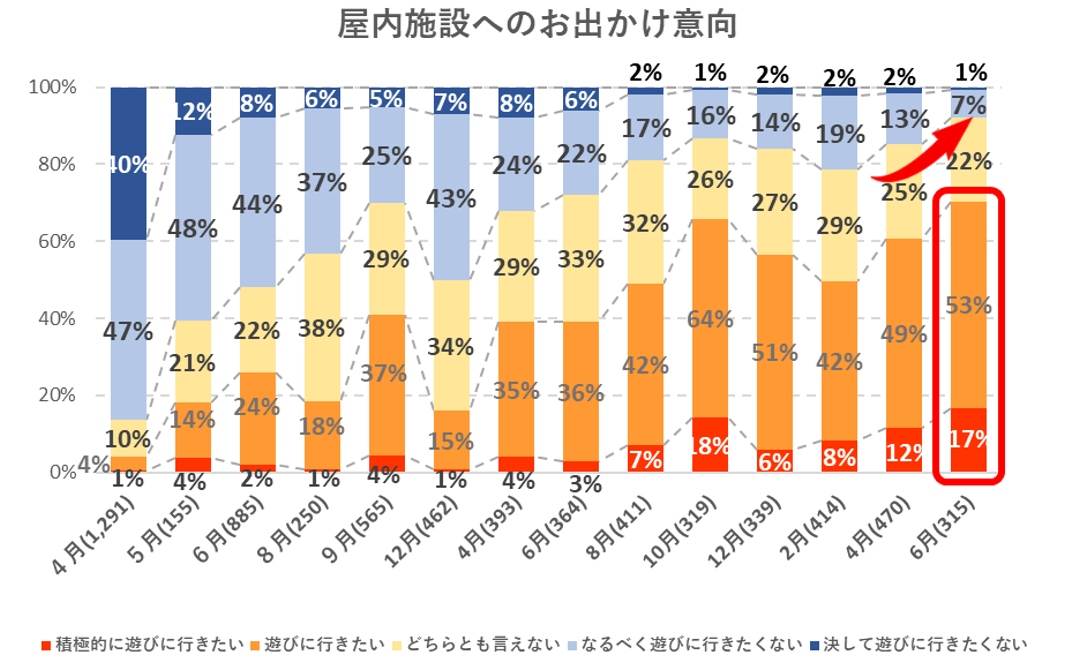 出典：いこーよ6月ユーザーアンケートより