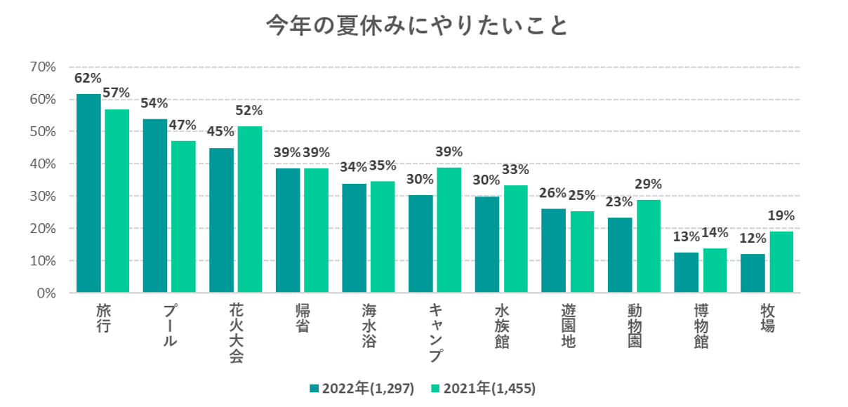 出典：夏休みをどうした？どうする？いこーよ特別アンケート（2021年・2022年）より