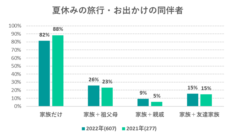 出典：夏休みをどうした？どうする？いこーよ特別アンケート（2021年・2022年）より