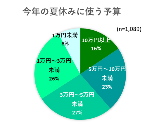 出典：夏休みをどうした？どうする？いこーよ特別アンケート（2021年・2022年）より
