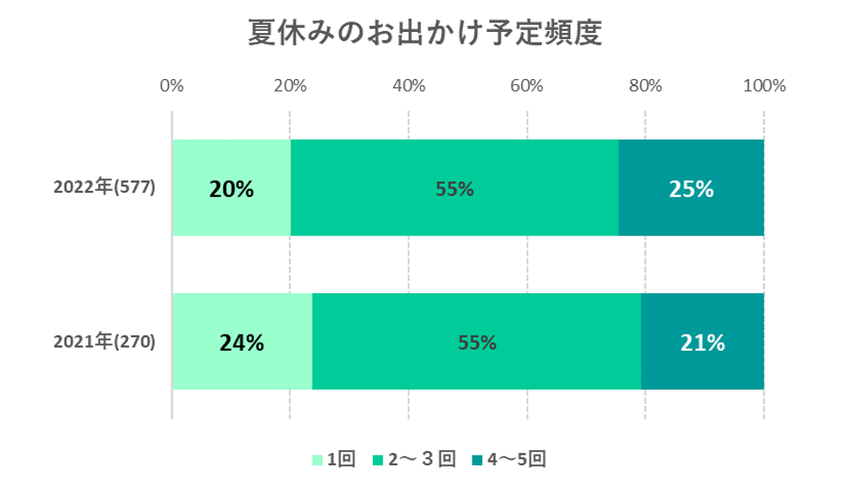出典：夏休みをどうした？どうする？いこーよ特別アンケート（2021年・2022年）より