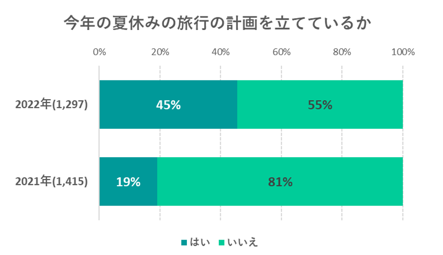 出典：夏休みをどうした？どうする？いこーよ特別アンケート（2021年・2022年）より