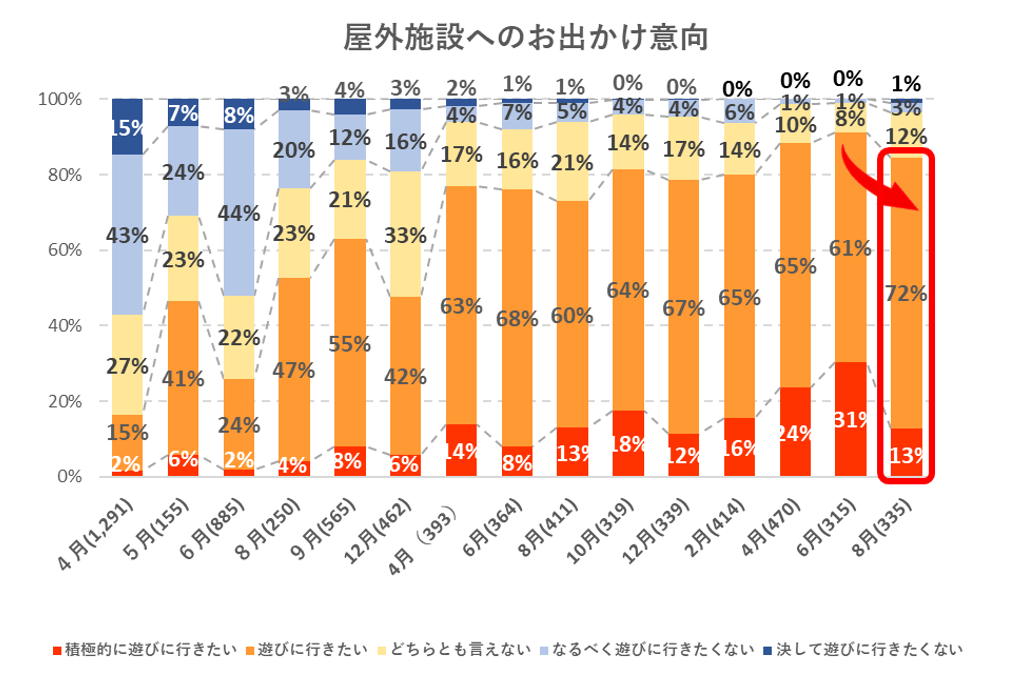 出典：いこーよ8月ユーザーアンケートより